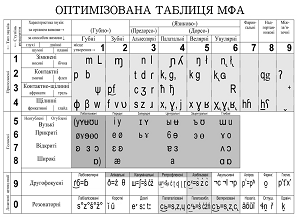 Optimized table of the International Phonetic Alphabet (IPA)